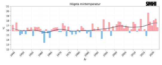Diagrammet visar medeltalet av årets högsta minimitemperatur varje år mellan 1945 och 2021.