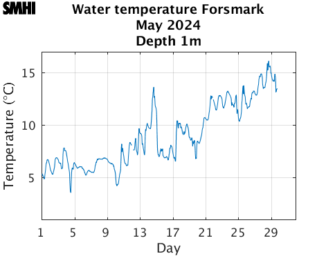 Water temperature Forsmark