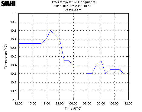 Water temperature Finngrundet