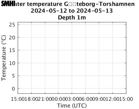Water temperature Gteborg-Torshamnen