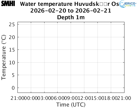 Water temperature Huvudsk�r Ost