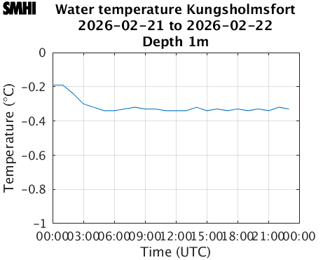 Water temperature Kungsholmsfort