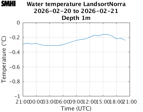 Water temperature LandsortNorra
