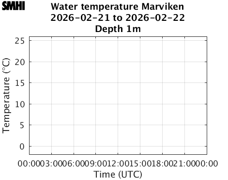Water temperature Marviken