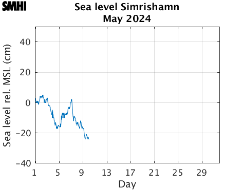 Sealevel Simrishamn