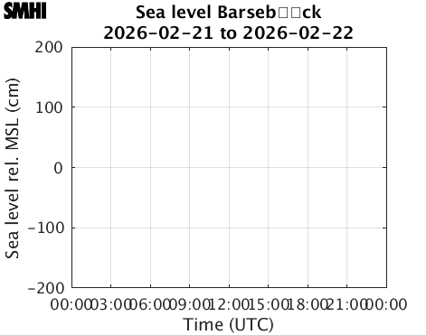 Sealevel Barseb�ck