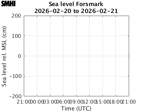 Sealevel Forsmark