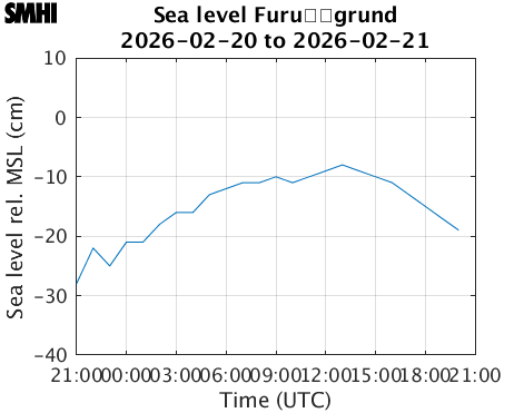 Sealevel Furu�grund