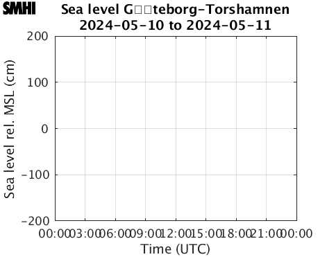 Sealevel Gteborg-Torshamnen