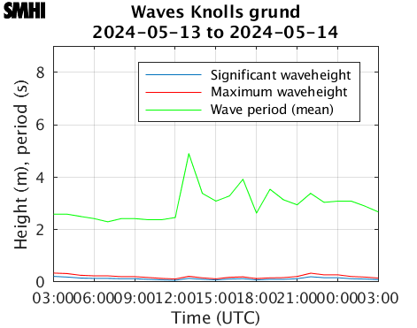 Waves Knolls grund