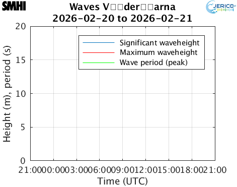 Waves V�der�arna