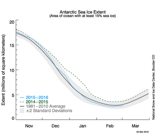 Isutbredning kring Antarktis november 2015-februari 2016. Källa: National Snow and Ice Data Center.