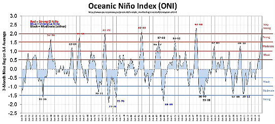 Figur 11. Tidsserie av ett ofta använt index för El Niño/La Niña