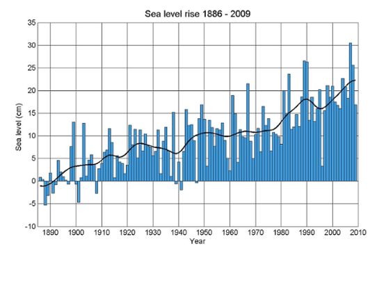 Change in sea level