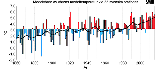 Vårens medeltemperatur i Sverige från 1860-2016
