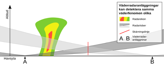 Bilden visar hur radaranläggningar på olika placeringar uppfattar ett väderfenomen.