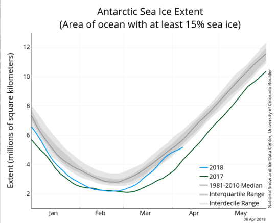 Isutbredning kring Antarktis 1 januari-8 april 2018