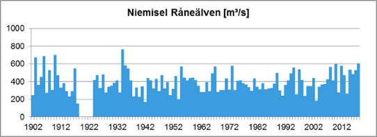 Diagram - högsta vattenflöde - Niemisel, Råneälven