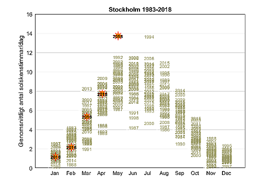 Genomsnittligt antal soltimmar per dag i Stockholm månadsvis 1983-2018.