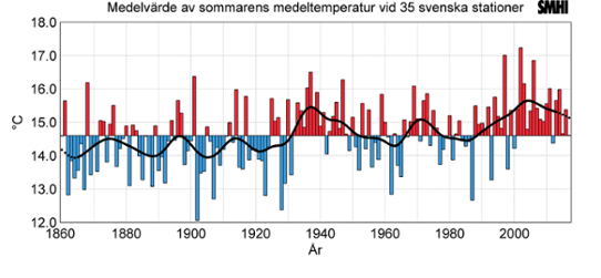 Sommarens (juni-augusti) medeltemperatur beräknad för 35 stationer spridda över Sverige sedan 1860.