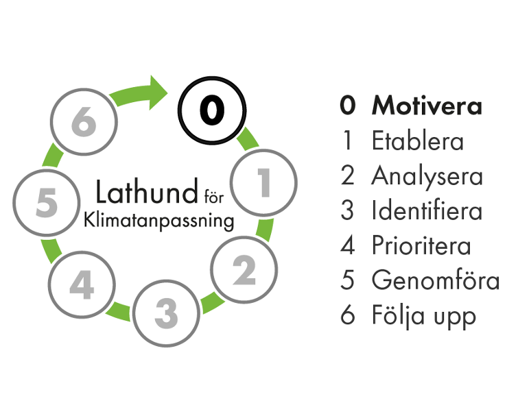 Motivera - Lathundssnurra