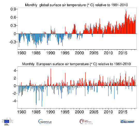 Månadsvis global temperaturavvikelse från januari 1979 till maj 2019