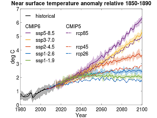 Graphics showing temperature anomaly until year 2100 compared to preindustrial time, 1850-1890
