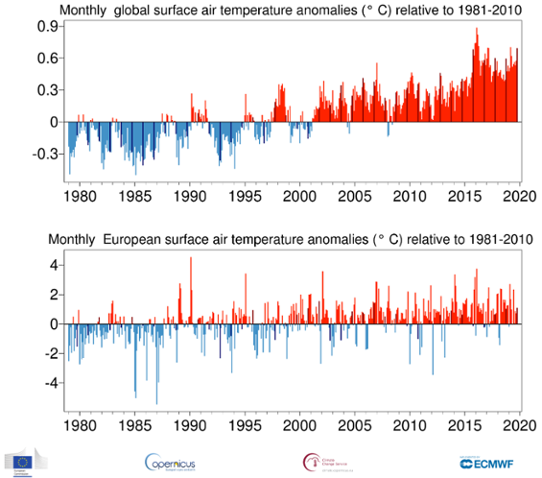 Månadsvis temperaturavvikelse globalt och i Europa från januari 1979 till oktober 2019. 