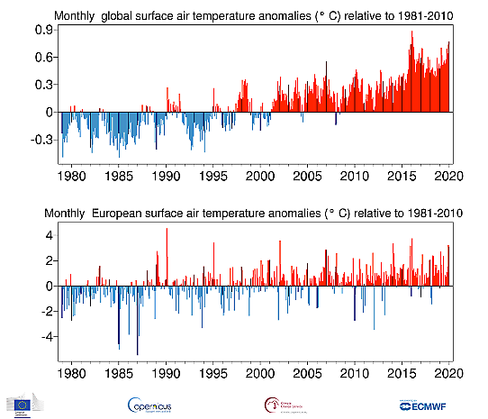Månadsvis global temperaturavvikelse från januari 1979 till kamiaro 2020