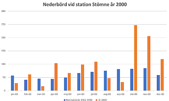 Diagram som visar nederbörden för Stömne år 2000.