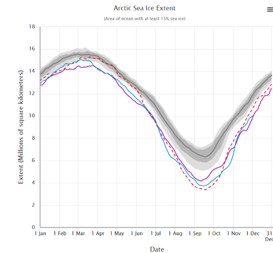Havsisens utbredning i Arktis januari-november 2020