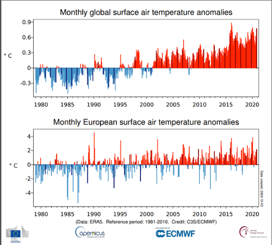 Månadsvis temperaturavvikelse globalt och i Europa från januari 1979 till november 2020