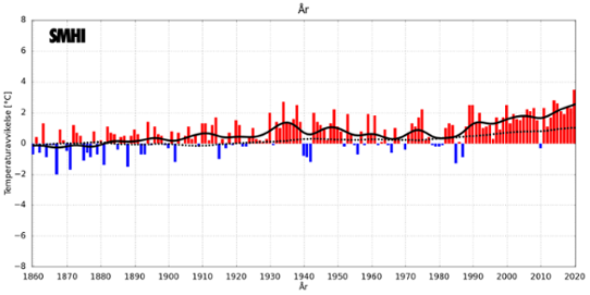 Medeltemperaturer under året i Sverige och globalt