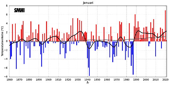 Medeltemperaturer i januari i Sverige och globalt
