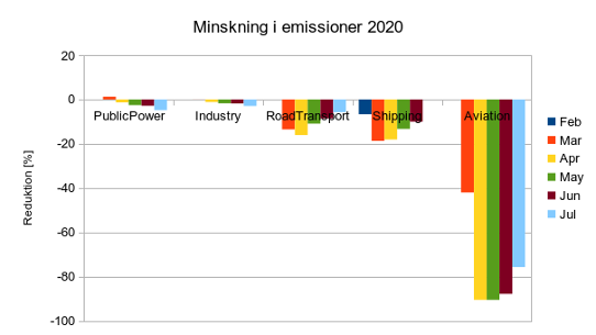 Preliminära utsläppsminskningar i Sverige