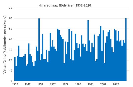 Graf över maxflöde vi Hillared åren 1932-2020