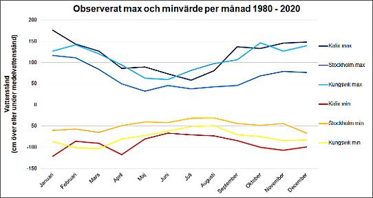 Observerat max- och minvärde per månad under perioden 1980 – 2020.