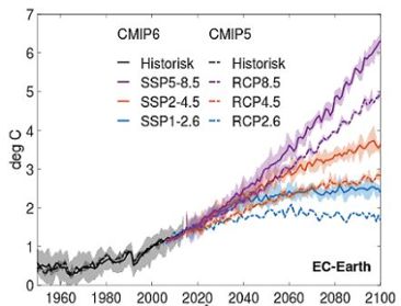Temperaturavvikelse jämfört med förindustriell tid beräknad med nya och gamla versionen av EC-Earth.