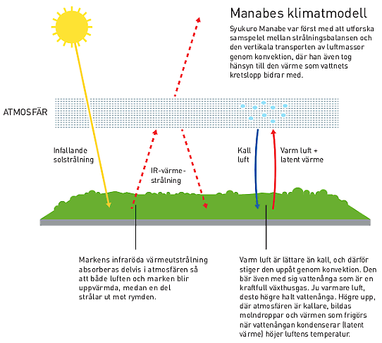 Schematisk skiss över Manabes klimatmodell med solinstrålning (in), IR-värmestrålning (ut) samt cirkulation av kall och varm luft och hur atmosfären absorberar del av strålningen så att jorden värms upp