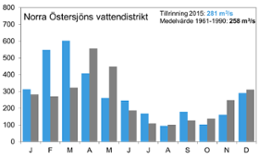 Diagram över tillrinning norra Östersjön 2015
