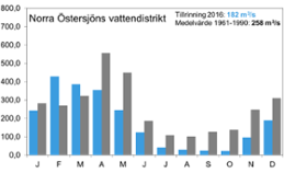 Diagram över tillrinning norra Östersjön 2016