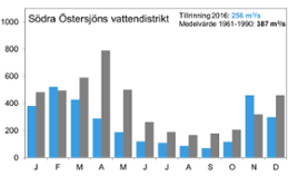 Diagram över tillrinning södra Östersjön 2016