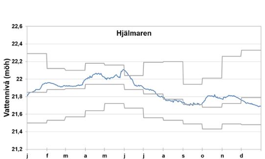 Vattennivå i Hjälmaren 2021 jämfört med maximum, medel och minimum.