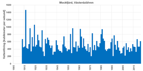 Diagram över årets högsta vattenflöde 1913-2021, Mockfjärd, Västerdalälven.