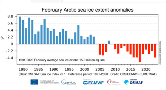 Bilden visar ett stapeldiagram över havsisens utbredning i Arktis under februarimånader från 1979 till 2023.