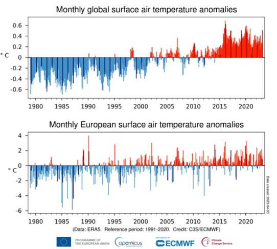 Månadsvis temperaturavvikelse globalt och i Europa från januari 1979 till mars 2023 jämfört med medelvärdet för 1991-2020.