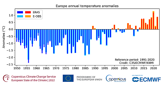 Årliga avvikelser i lufttemperaturen i Europa under 1950 till 2022