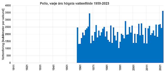 1968 och 2023 uppmättes de högsta vattenflödena vid Pello