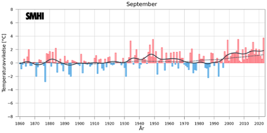 Medeltemperaturer i september i Sverige och globalt