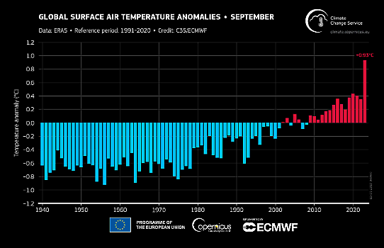 Global lufttemperatur – avvikelse september 2023 jämfört med referensperioden 1991-202